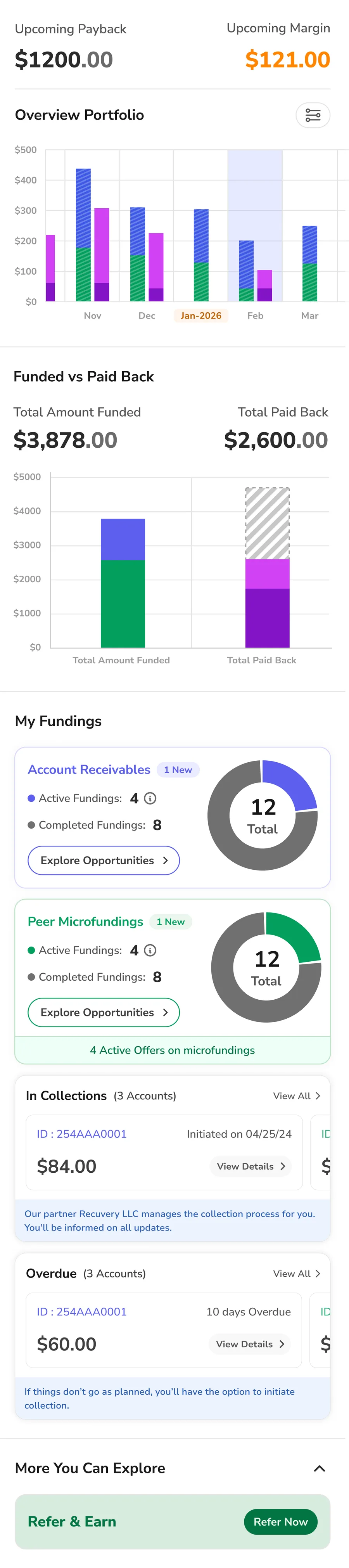 Old Lendee returning home: upcoming payback and margin, overview portfolio striped bar chart, funded vs paid back chart, my fundings donut charts, in collections, overdue accounts, and refer & earn row